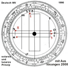 Horoskop Deutsche Wiedervereinigung 1990